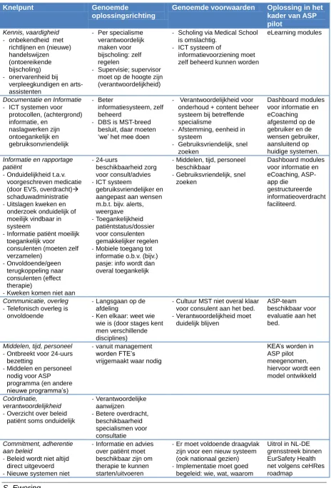 Table 4. Genoemde problemen en oplossingen 