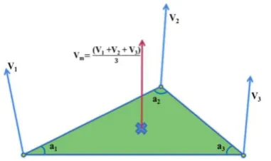 Fig. 2.  The Delaunay Triangle of interest points. Each Triangle is represented by Inner Angles are (α1, α2, α3), Vector Descriptor are  (V1, V2, V3) and Vector mean (Vm)