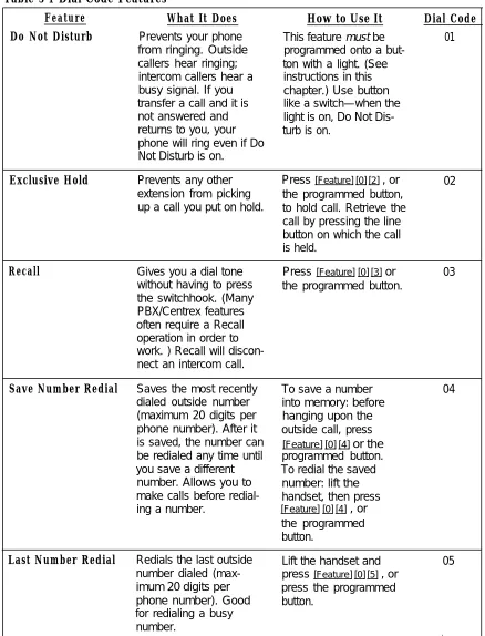 Table 3-1 Dial Code Features