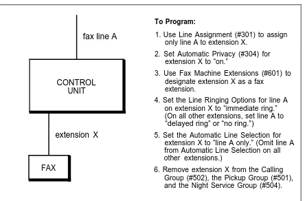 Figure 7-1 Single Fax Machine