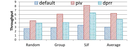 Figure 15. Overall system throughput.