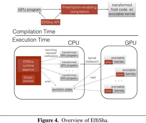 Figure 4. Overview of EfﬁSha.
