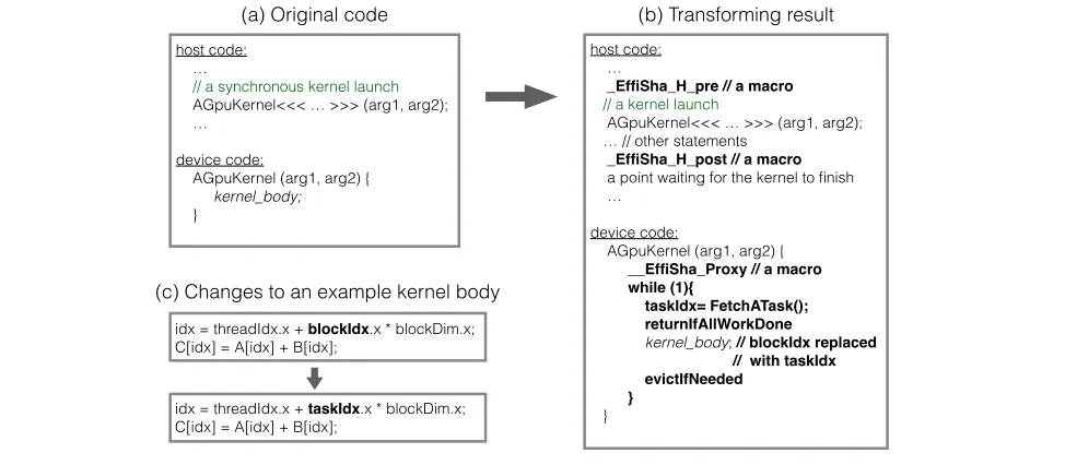 Figure 5. Illustration of the effects ofprogram before and after preemption-enabling code transformation; the bottom two graphs (c) and (d) use matrix addition as an example to preemption-enabling code transformation