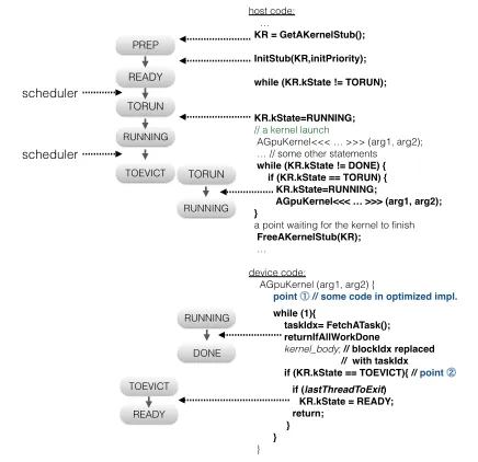 Figure 6. Kernel stubs and the possible state transitions of a GPUkernel.