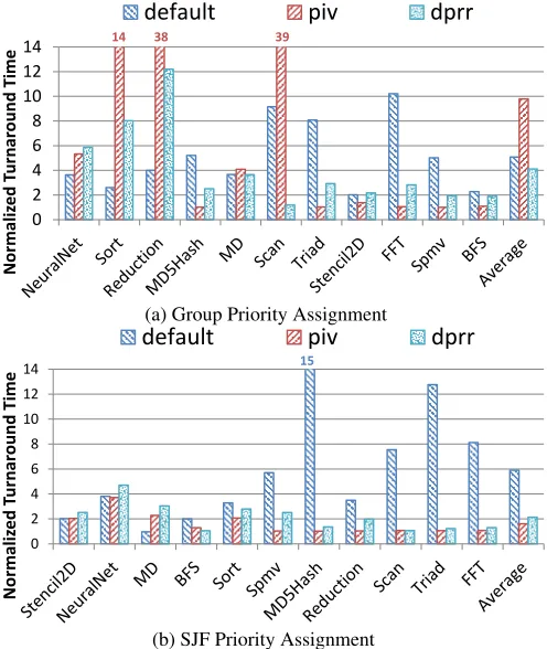 Figure 14. Normalized turnaround times. The benchmarks are putin an increasing order of their priorities (from left to right).