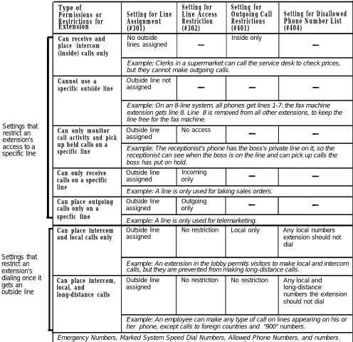 Table 3-1 Dialing Restrictions and Permissions