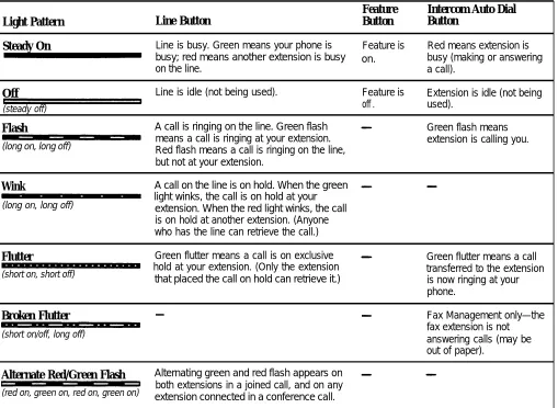 Table 4-1 Light Patterns for System Phones