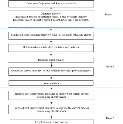 Figure 1 Schematic of Research Methodology 
