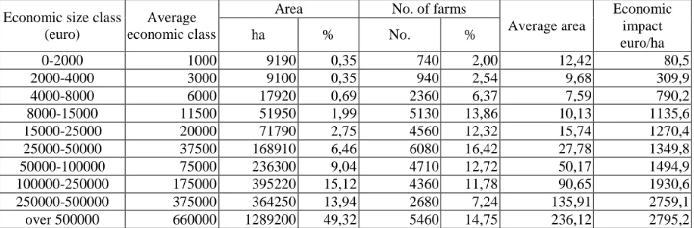 Fig. 1 – Areas distribution depending on the agricultural size of farms in Romania and Austria 