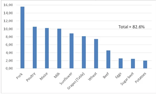 Figure 1. Share of Selected MPS commodities in Total Value of Agricultural Production, % 