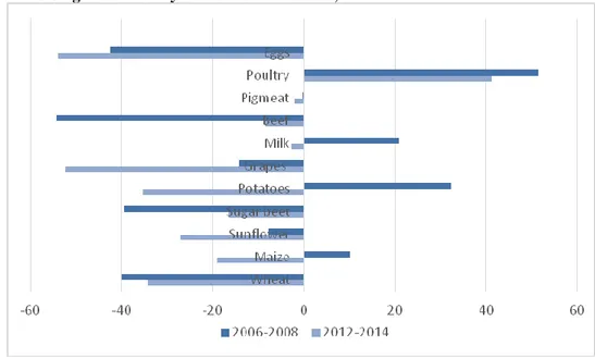 Figure  4.  The  level  of  support  to  most  commodities  reduced  in  recent  years,  and  poultry  remained the only supported commodity in 2012-2014