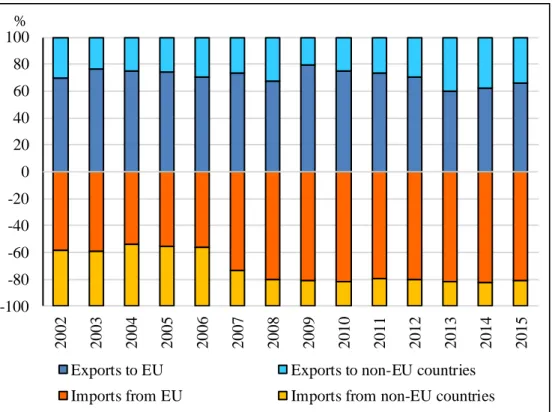 Figure 2 - Share of intra-EU and extra-EU flows in total Romanian agri-food exports and  imports  -100-80-60-40-20 020406080100 2002 2003 2004 2005 2006 2007 2008 2009 2010 2011 2012 2013 2014 2015%