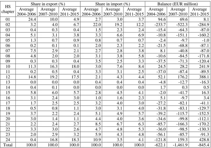 Table  1  –  Changes  in  the  composition  of  Romanian  intra-EU  agri-food  trade  by  product  groups 