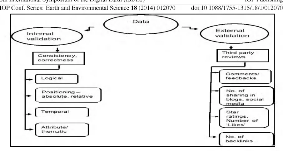 Figure 2.The proposed elements to be assessed in data component.