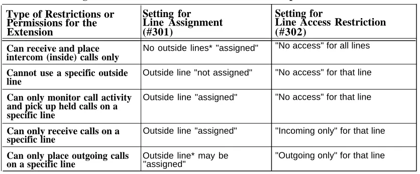 Table 2-1.  Settings that Restrict an Extension's Access to a Specific Line