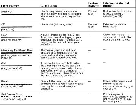 Table 3-1.  Light Patterns for System Phones