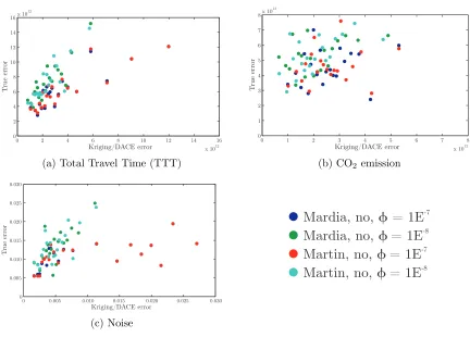 Figure 4.5: True vs Kriging/DACE Errors