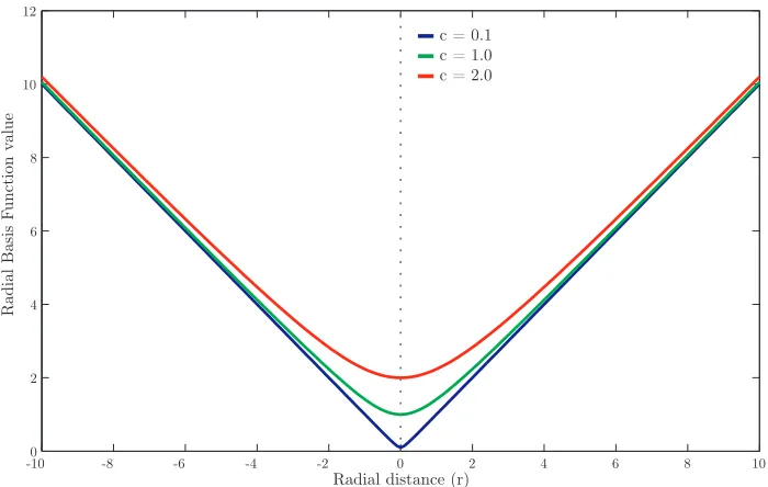 Figure 4.2: Multiquadratic Radial Basis Function