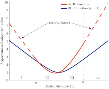 Figure 4.3: extended Radial Basis Function
