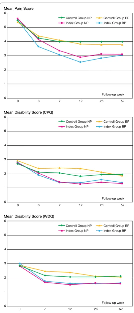 Table 2 Differences in change in pain and disabilitybetween the groups