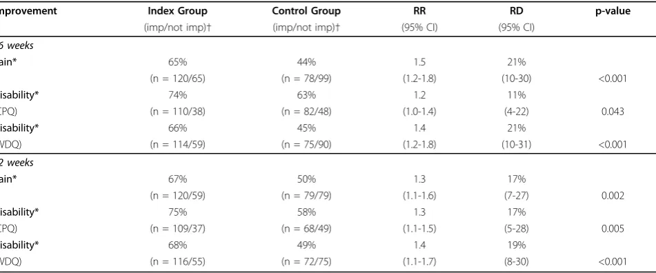 Table 3 Proportion of clinical significant improvements, the relative risk and the risk difference