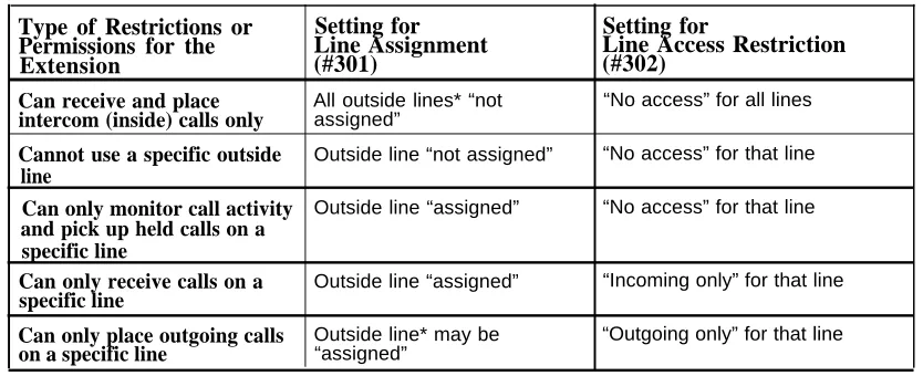 Table 2-2.  Settings that Restrict an Extension’s Dialing Once It Gets an Outside Line