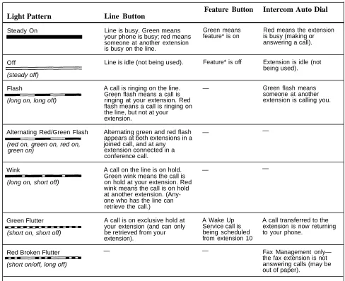 Table 3-1. Light Patterns for System Phones