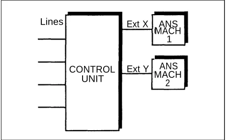 Figure 4-2. Multiple Answering Machines