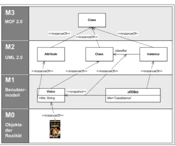 Figure 2.1: The four layered architecture of the Meta Object Facility (from [12])