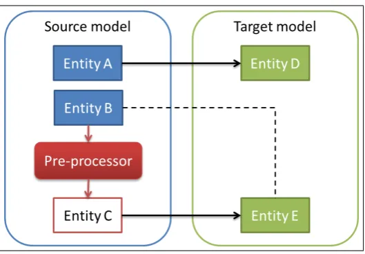 Figure 5.1: A schematic example of entity mappings where a pre-processor isused for entity B.