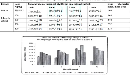 Figure 1:  Ethanolic extract of Mimusops elengi leaves on macrophage activity by carbon clearance method