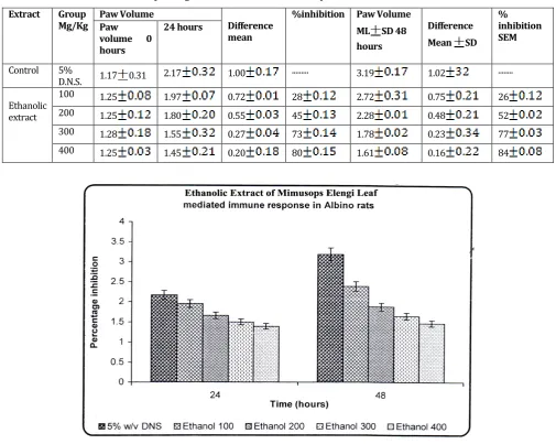 Table 4: Effect of Mimusops elengi leaf on protein level 