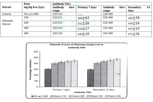 Table 5: Effect of Mimusops elengi (Leaf) on antibody titre. 