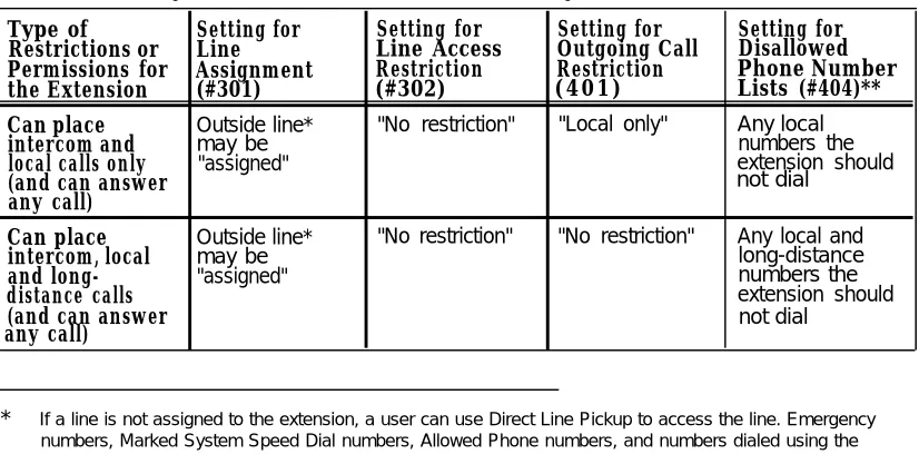 Table 2-1. Settings that Restrict an Extension’s Access to a Specific Line