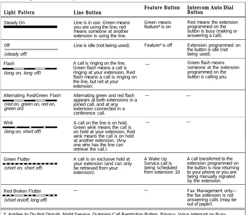 Table 3-1 shows the meanings of the various light patterns for each possiblebutton assignment.
