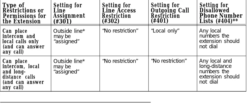 Table 2-2. Settings that Restrict an Extension’s Dialing Once It Gets an Outside Line