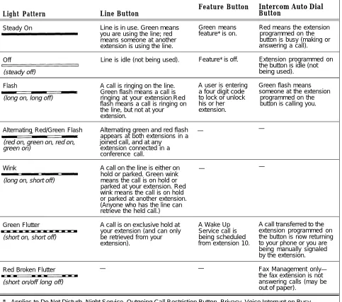Table 3-1 shows the meanings of the various light patterns for each possiblebutton assignment.