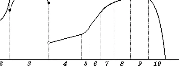 Figure 5: Profit Function for the Location-Price Game