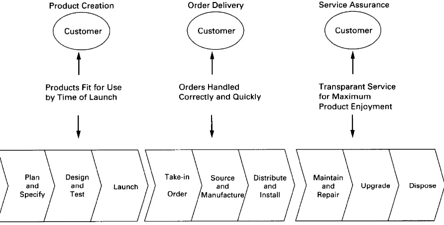 Figure 2.2: The core processes for creating customer value 
