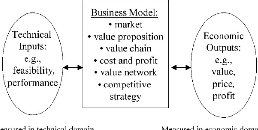 Figure 2.3: The business model mediates between the technical and economic domains  