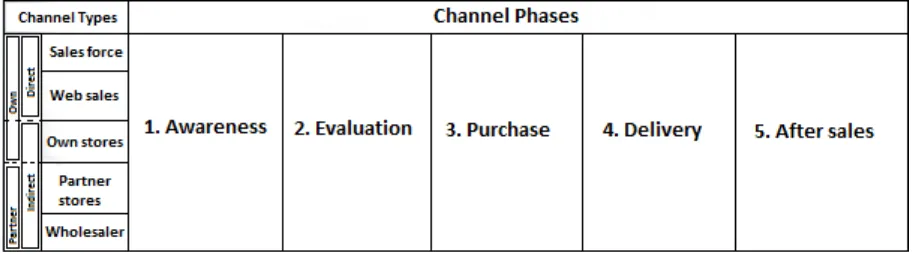Figure 2.4: The channel types and phases 