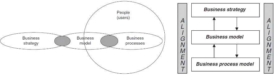 Figure 2.9: The traditional and progressive business world 