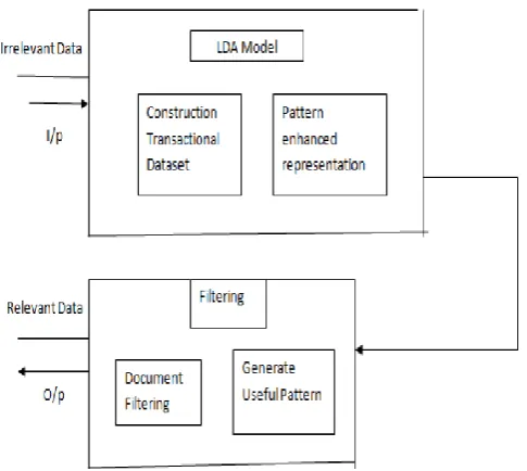 Figure 2. Block Diagram for Document Filtering by generating Patterns 