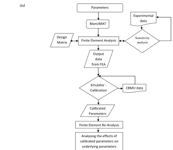 Figure 1. Methodology for the calibration of parameters 