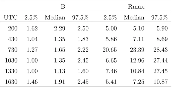 Table 1: Posterior medians and 2.5 and 97.5 percentiles for the Holland mean function in theseparable LMC spatial model for u and v.