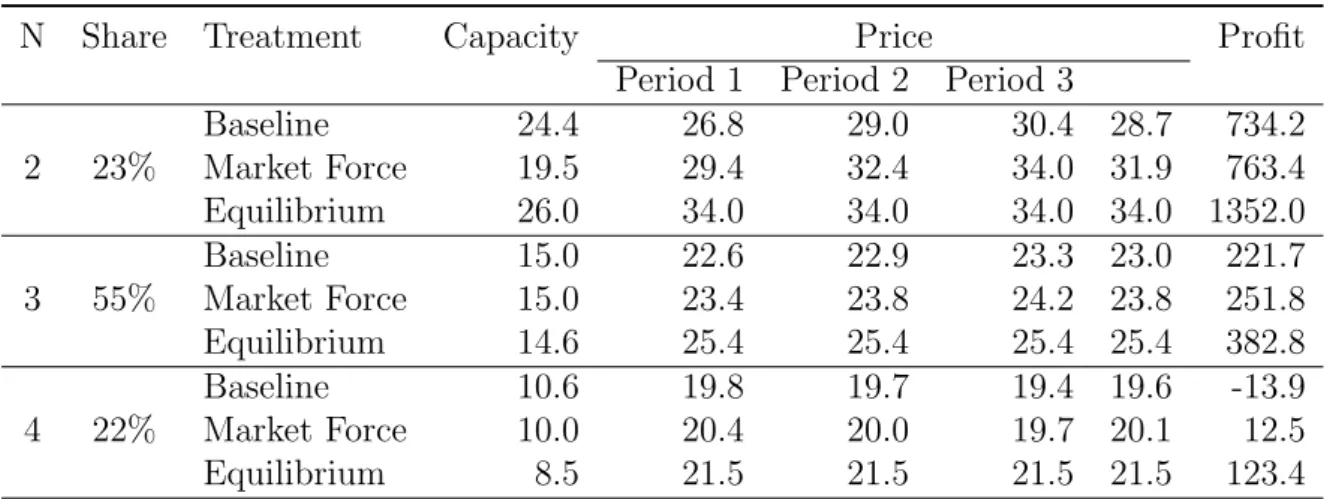 Table 3.4: Average capacity, price and profit in the main market over all ten rounds