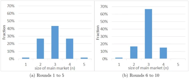 Figure 3.3: Distribution of market size in the Market Force treatment