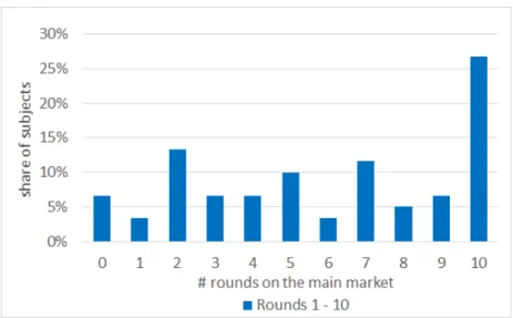 Figure 3.10: Share of total market entries for all ten rounds