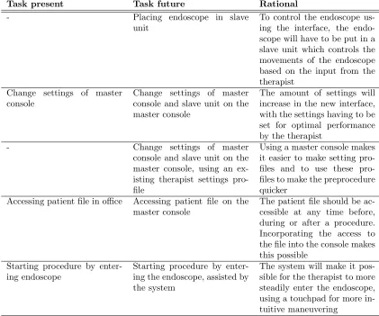 Table 2.5.1: Preprocedure tasks in the present and the future, with a descriptionabout the future tasks