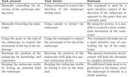 Table 2.5.2: Tasks performed to maneuver the endoscope in the present and thefuture, with a description about the future tasks